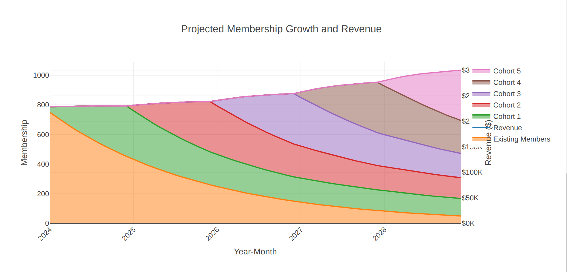 Attrition Model Chart