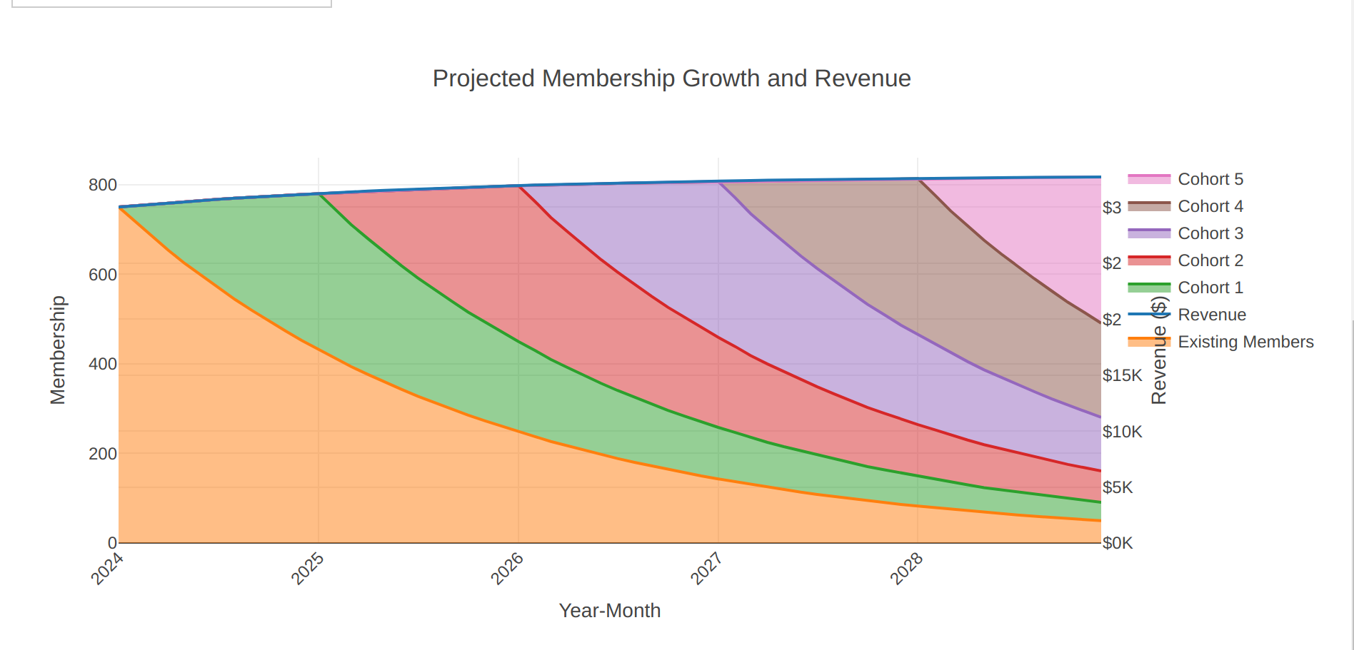 Cohorts Analysis Chart