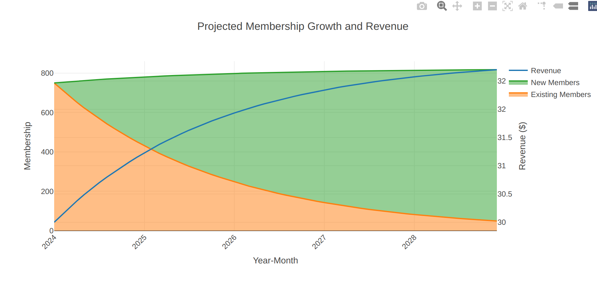 Membership and Revenue Growth Charts